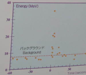 The neutrino data from SN1987A. The 11 event at 0 seconds shows the supernova neutrino events.