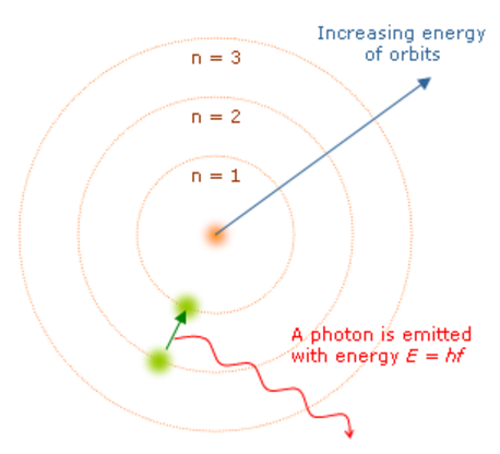 ボーアの原子模型（原子核の周りに陽子と同数の電子がある）